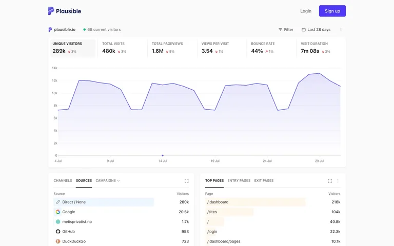 Plausible — Analytics dashboard